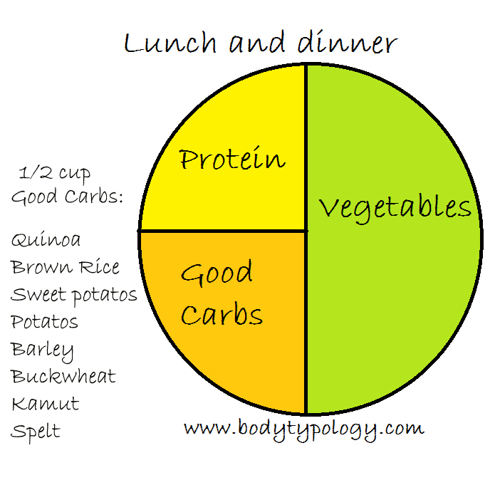 pic of a graphic of a plate, 1/2 the plate vegetables, 1/4 good carbs and 1/4 protein... for your healthy diet plan