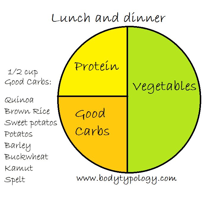 pic of a graphic of a plate, 1/2 the plate vegetables, 1/4 good carbs and 1/4 protein... for your healthy diet plan